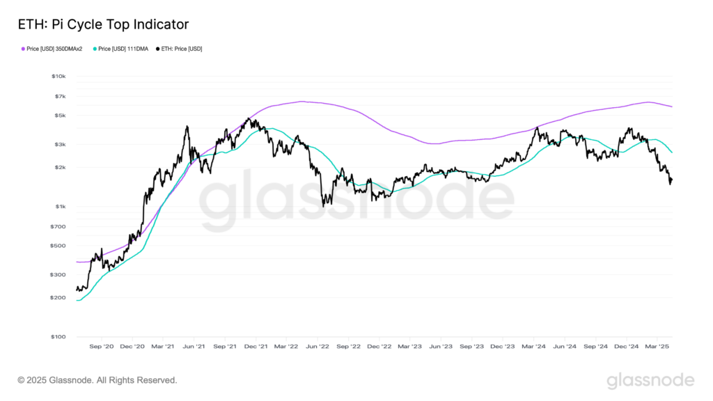 glassnode-studio_eth-pi-cycle-top-indicator