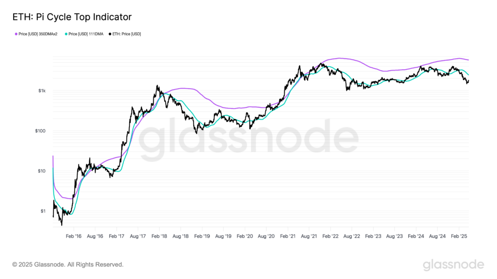 glassnode-studio_eth-pi-cycle-top-indicator-2