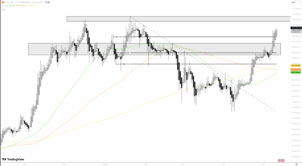 BTC