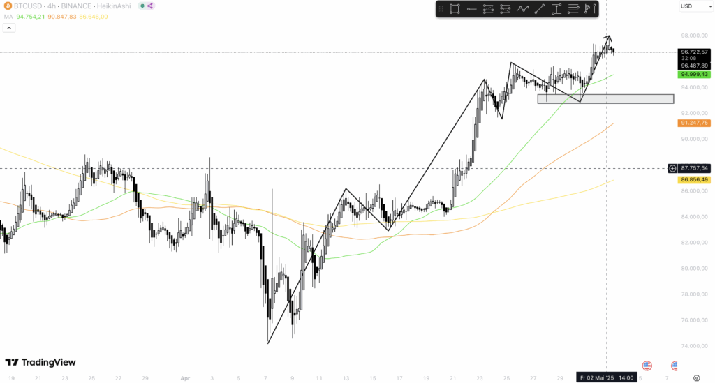Bitcoin 4-Stunden
