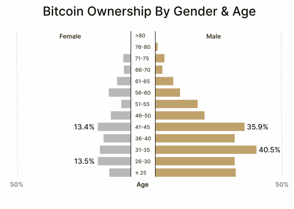 Bitcoin Gender Age