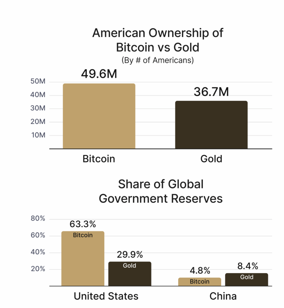 Bitcoin vs. Gold