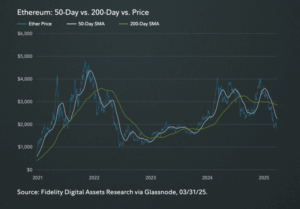 Ethereum 200MA