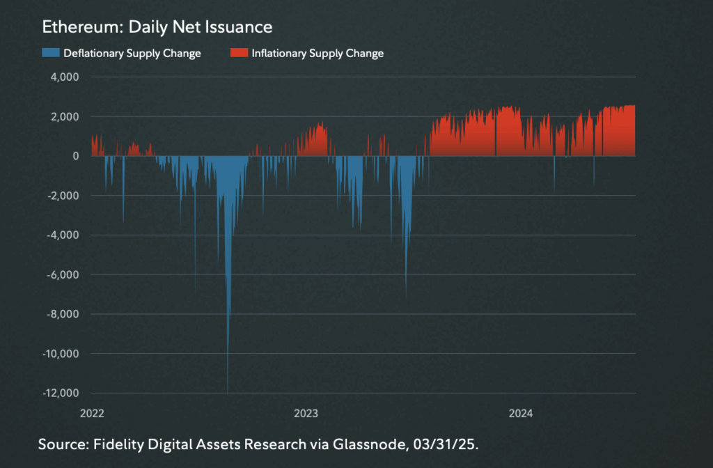 Ethereum Daily Net Issuance