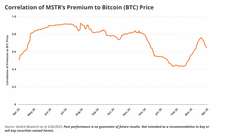 Korrelation Bitcoin Strategy