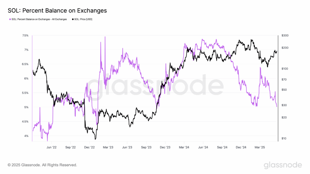 glassnode-studio_sol-percent-balance-on-exchanges