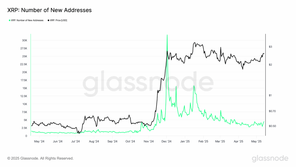 glassnode-studio_xrp-number-of-new-addresses-2