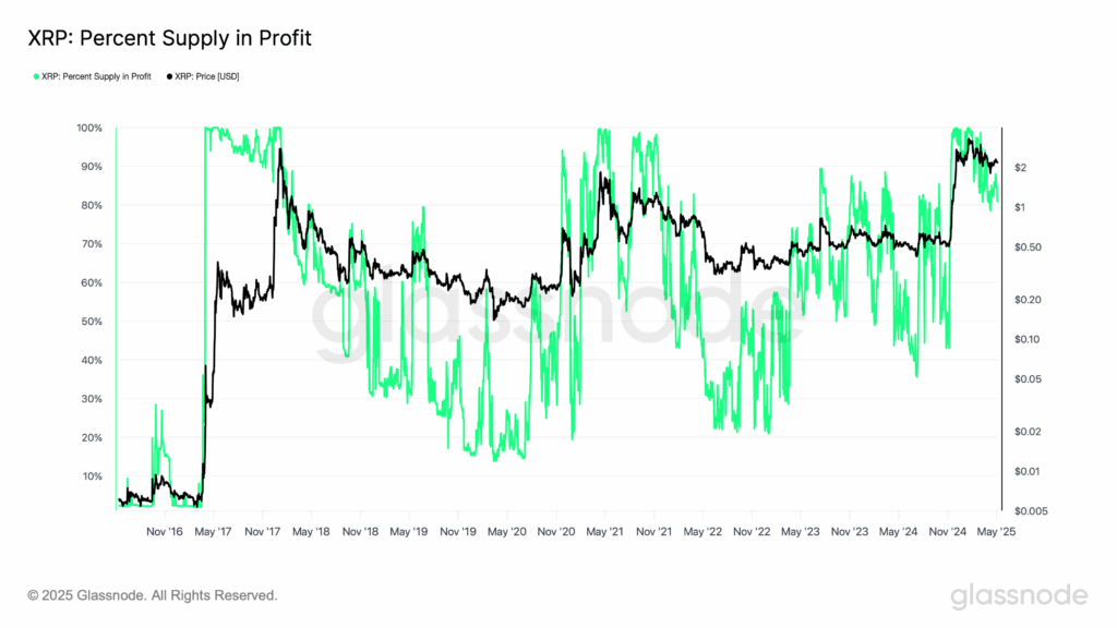 glassnode-studio_xrp-percent-supply-in-profit-2