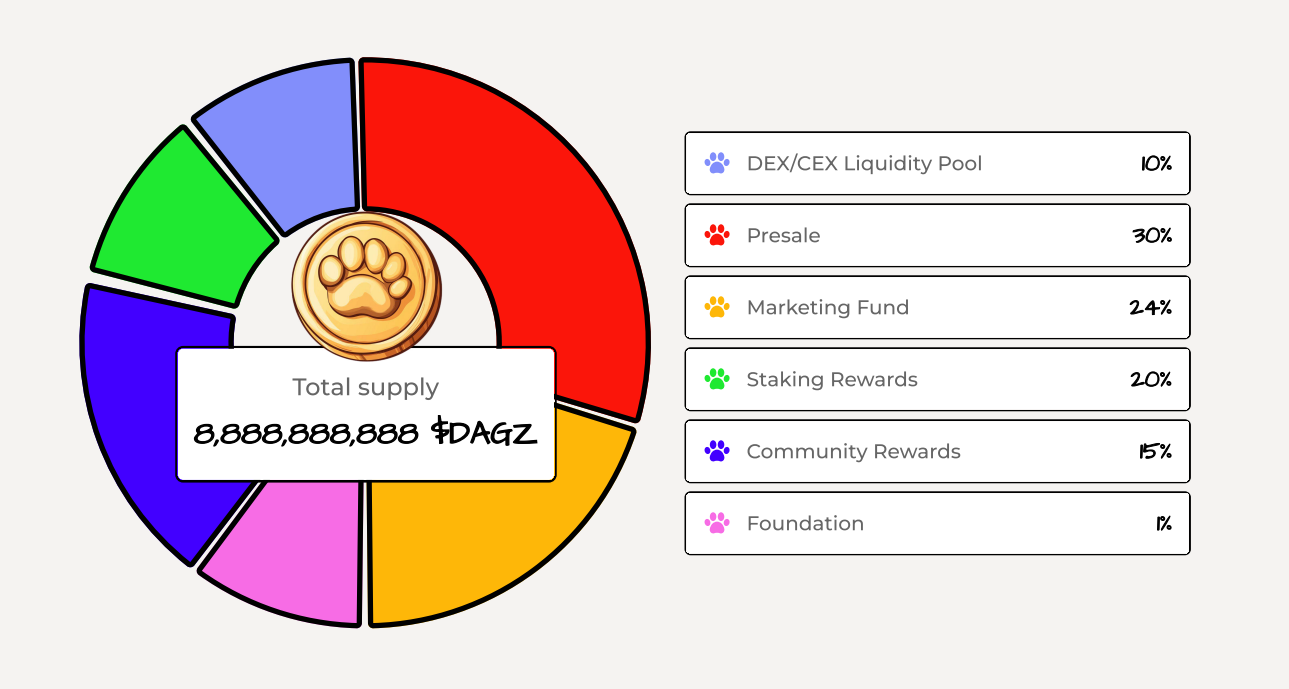 tokenomics dawgzai
