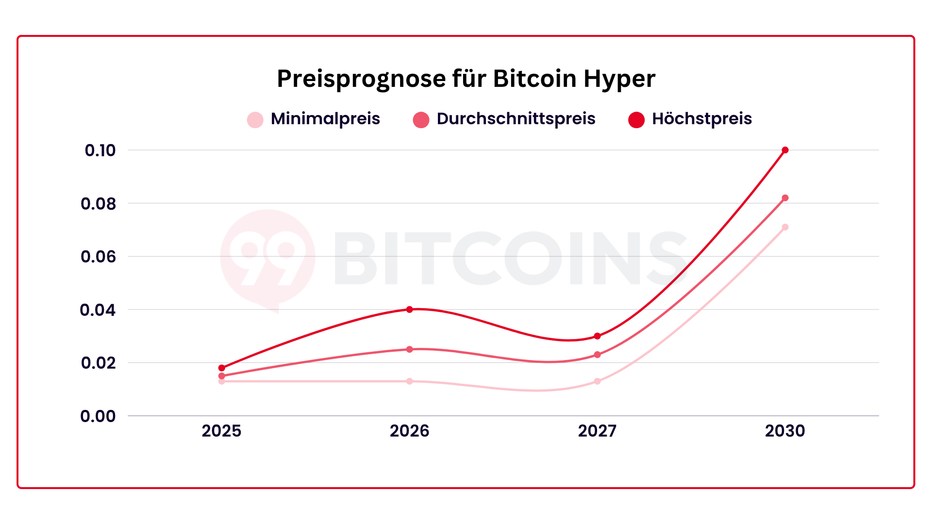 Prognose für Bitcoin Hyper