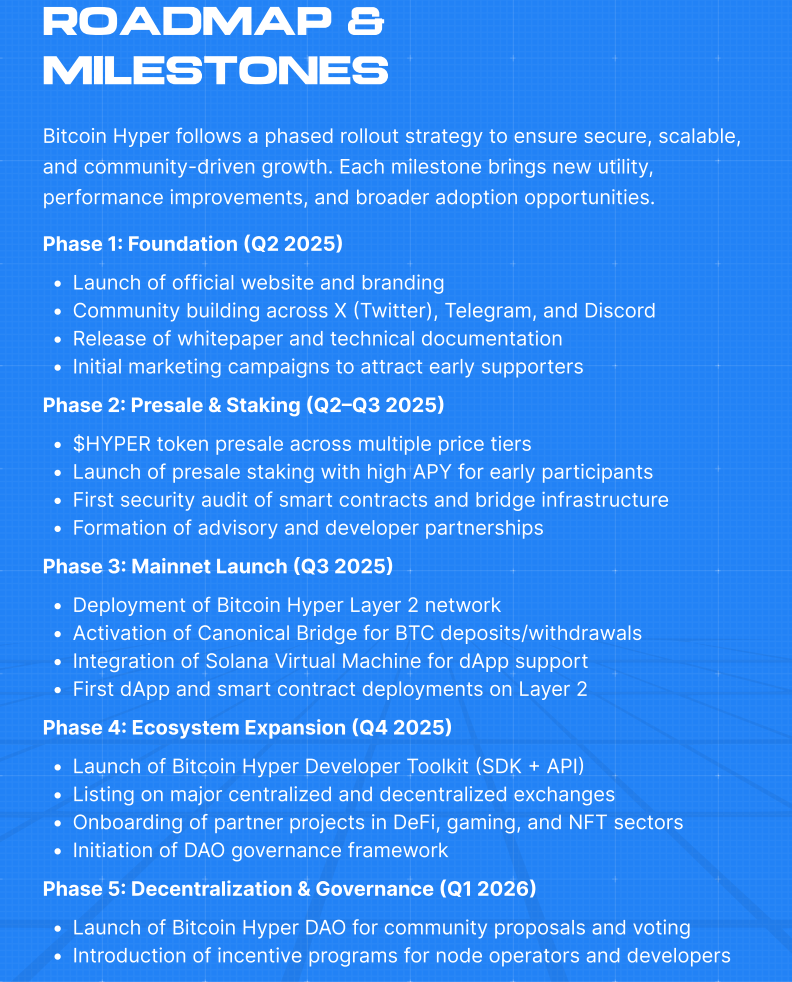 Bitcoin Hyper Roadmap