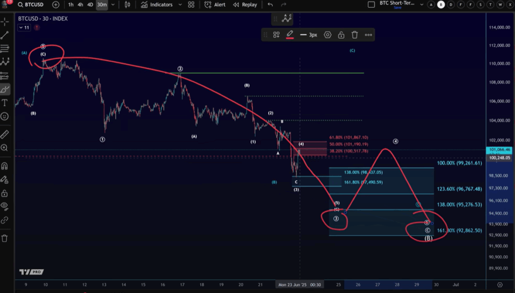 Analyse Elliott Wellen von Bitcoin 