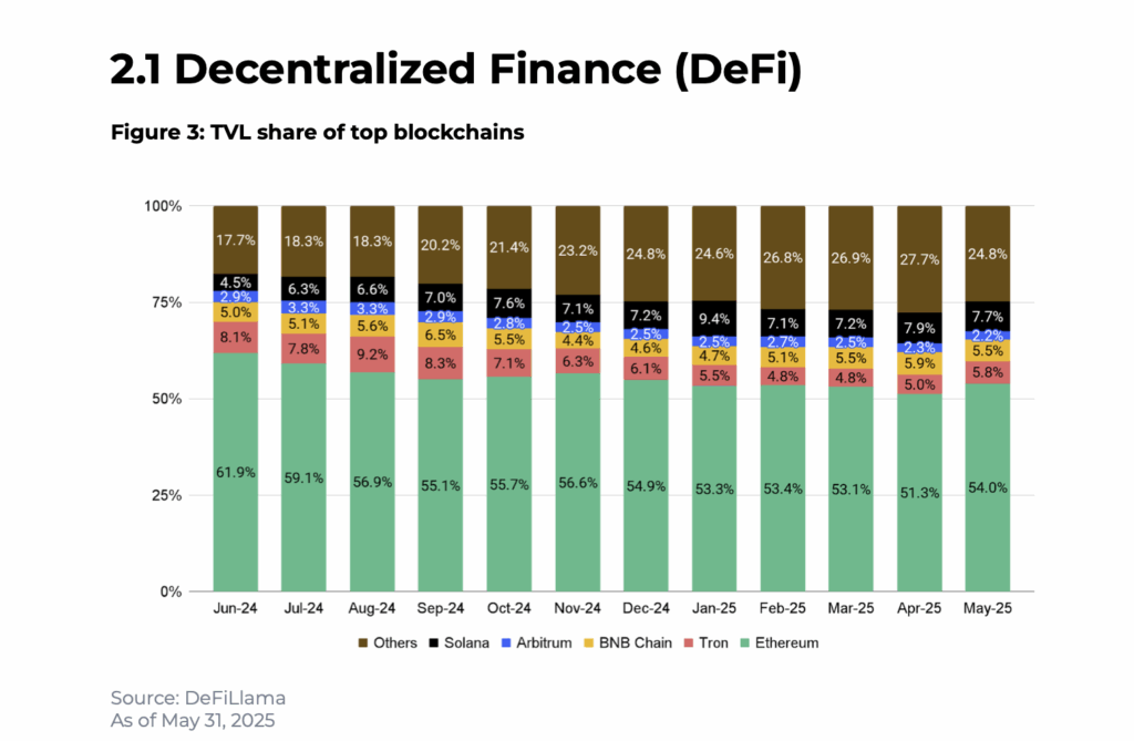 DeFi