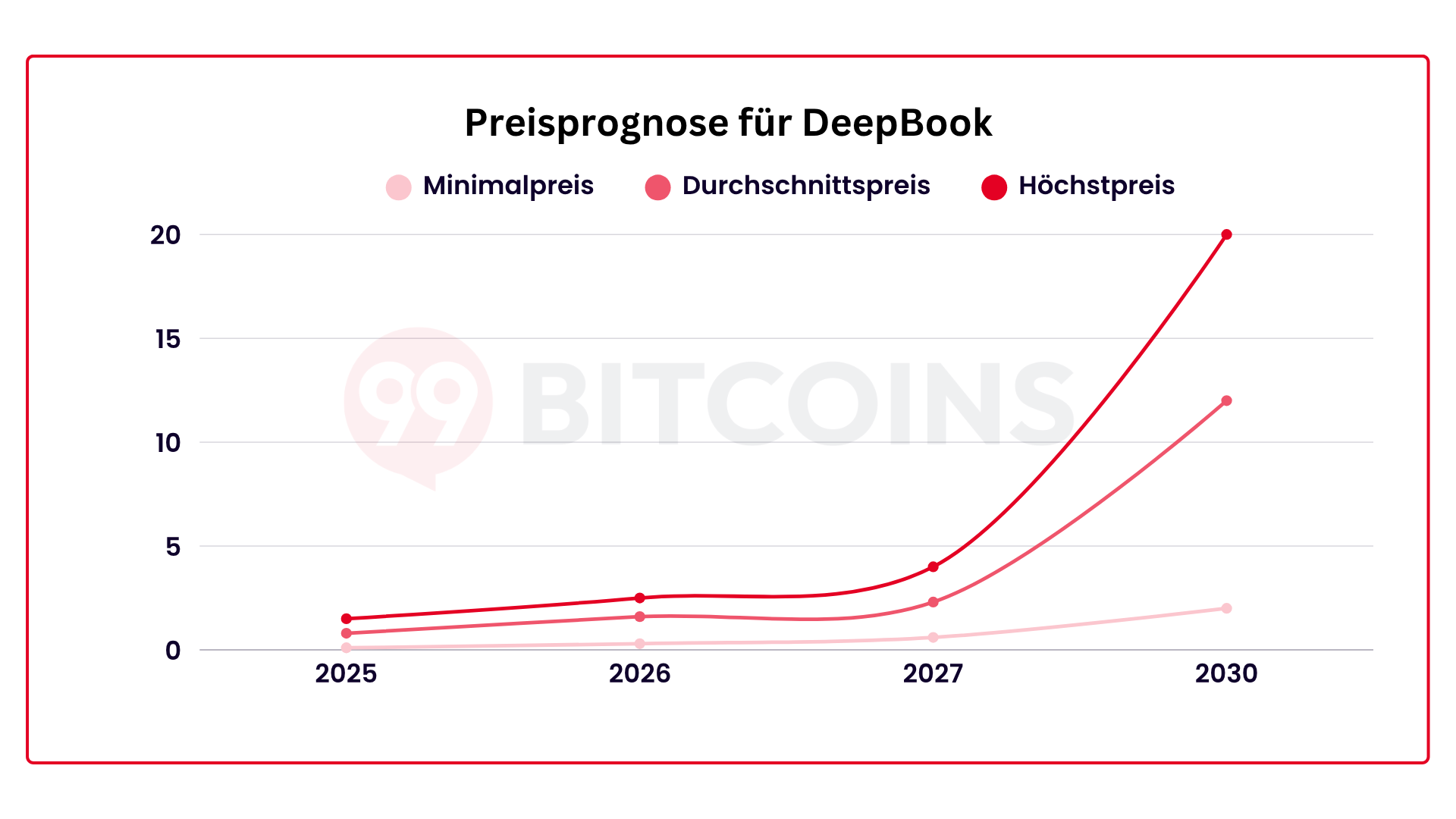 Prognose für DeepBook