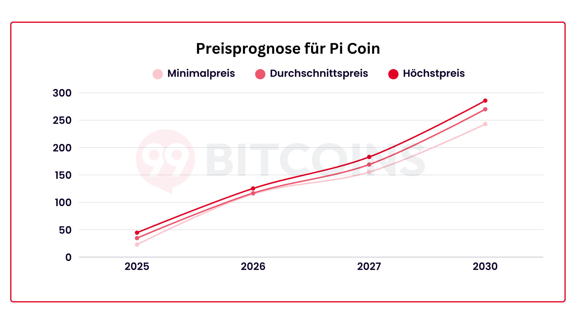 Prognose für Pi Coin