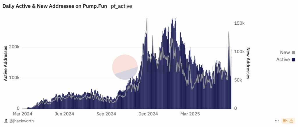 Pump.fun aktive Adressen