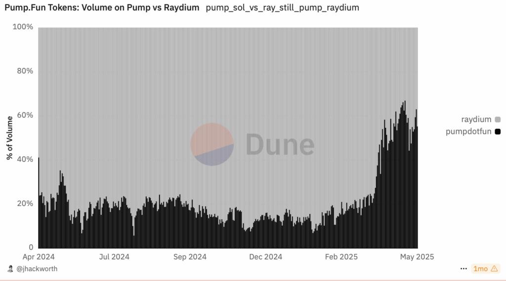 Pump.fun volumen raydium