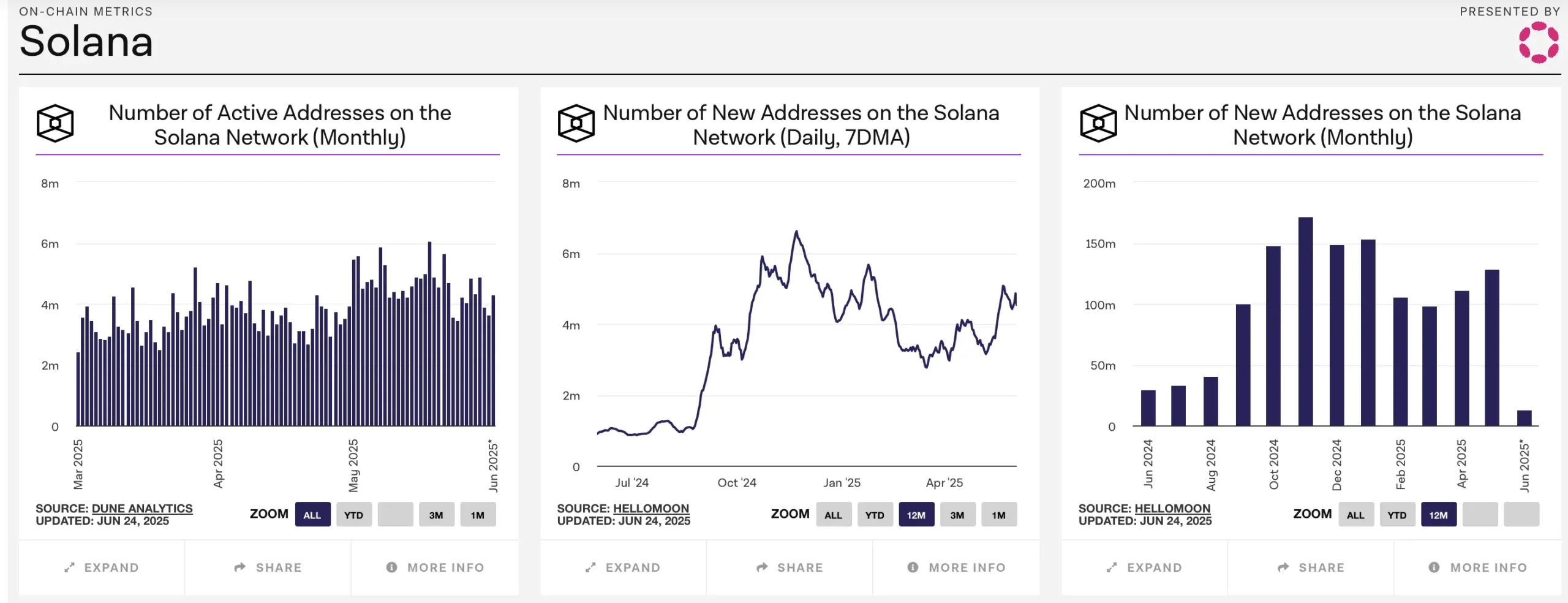 Solana Kurs Prognose: Das wird jetzt wichtig - 99bitcoins DE