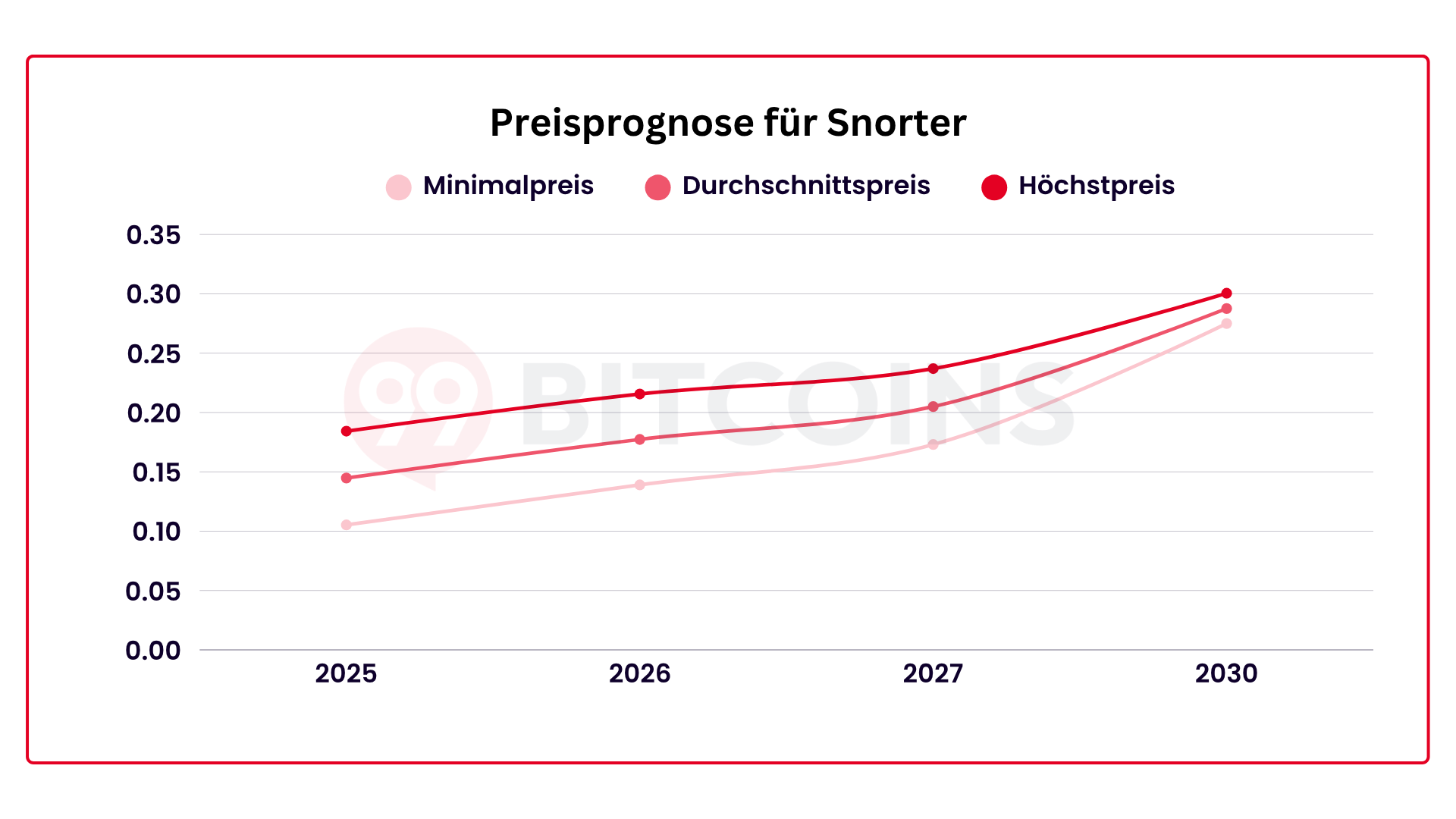 Prognose für Snorter