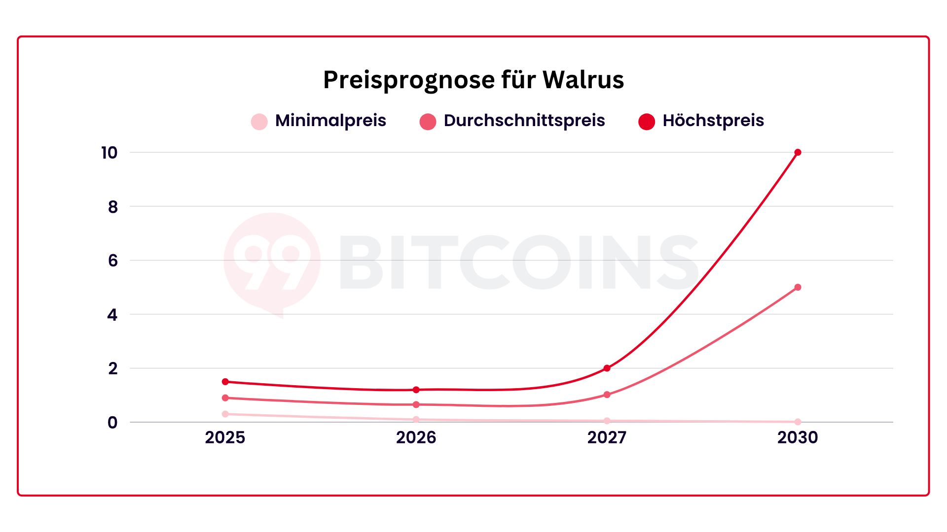 Prognose für Walrus