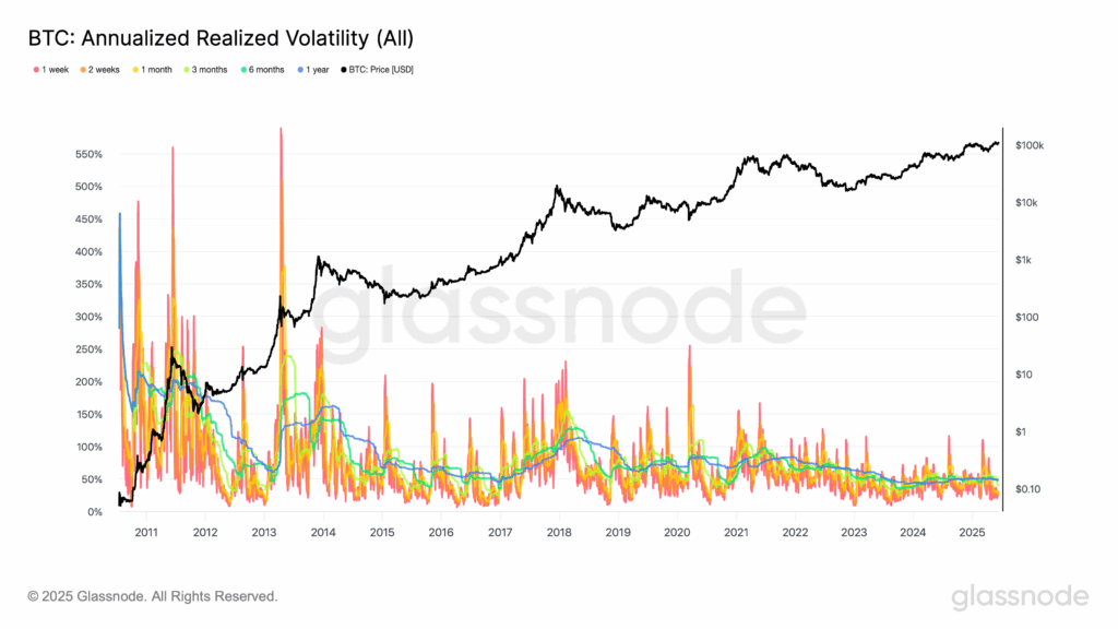 glassnode-studio_btc-annualized-realized-volatility-all