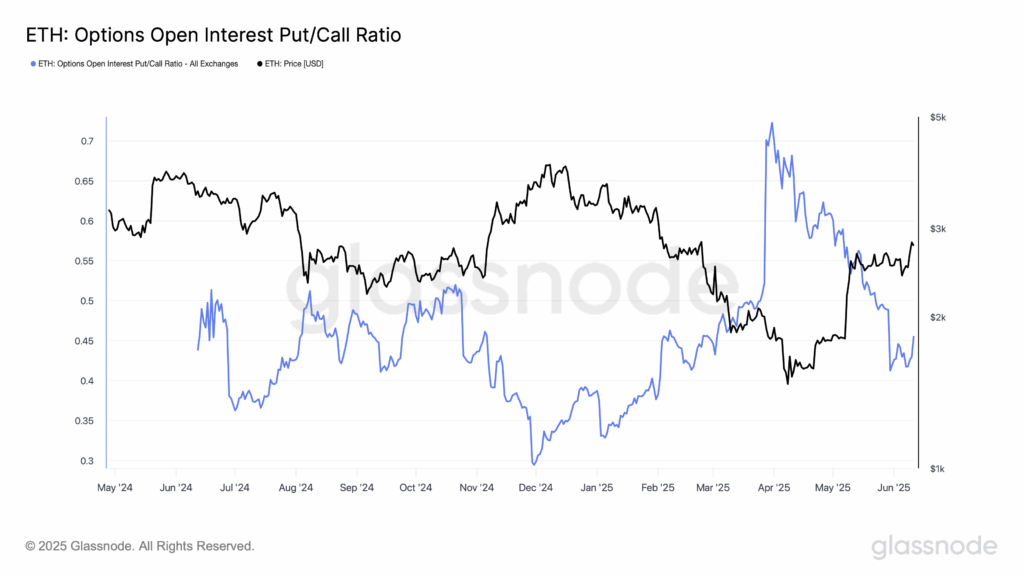 glassnode-studio_eth-options-open-interest-put-call-ratio