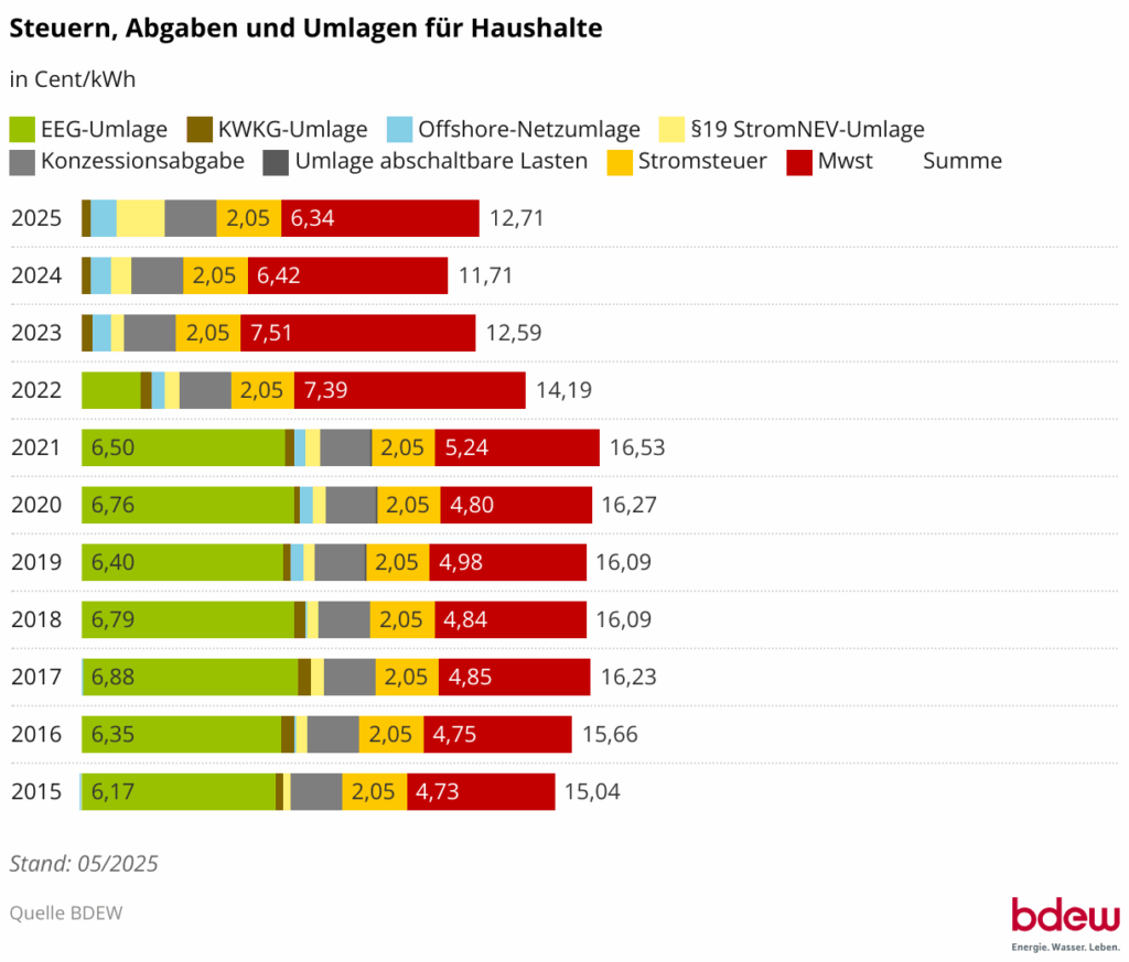Stromsteuer Lüge von Merz - Wird Bitcoin Mining jetzt teurer? - 99bitcoins  DE