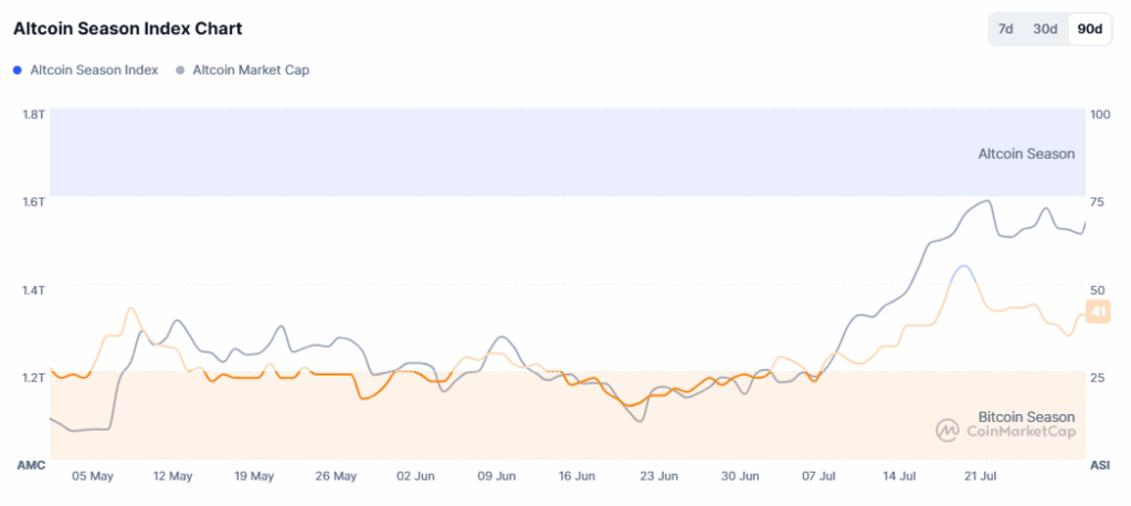 Altcoin Season Index auf Coinmarketcap