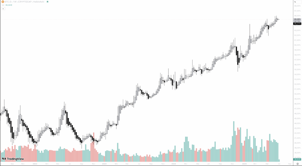 Bitcoin Dominanz