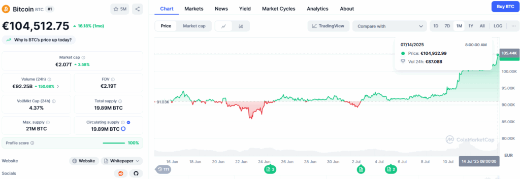 Bitcoin Allzeithoch in Euro