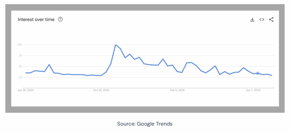 Bitcoin Google trends