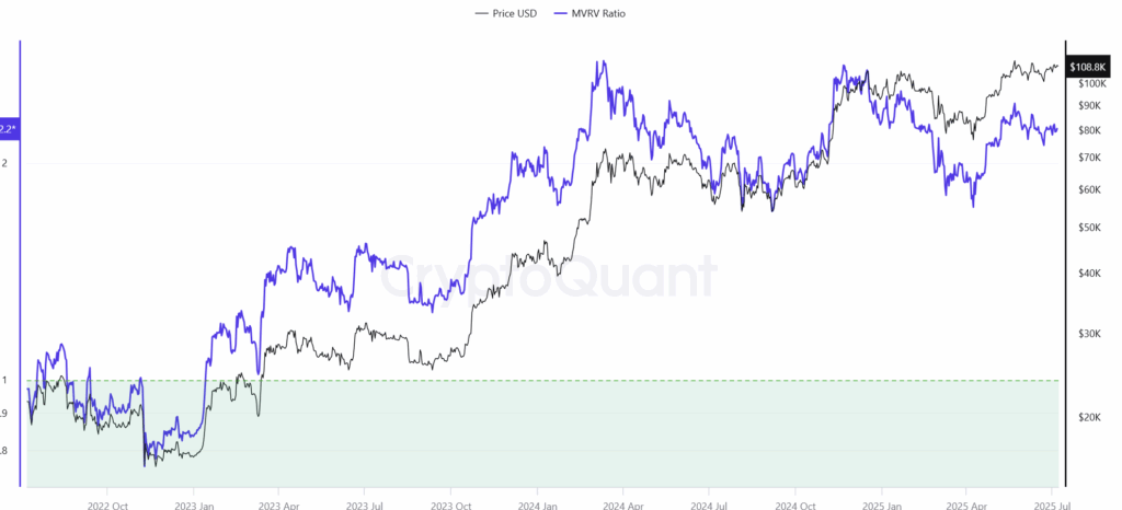 Bitcoin MVR Ratio 