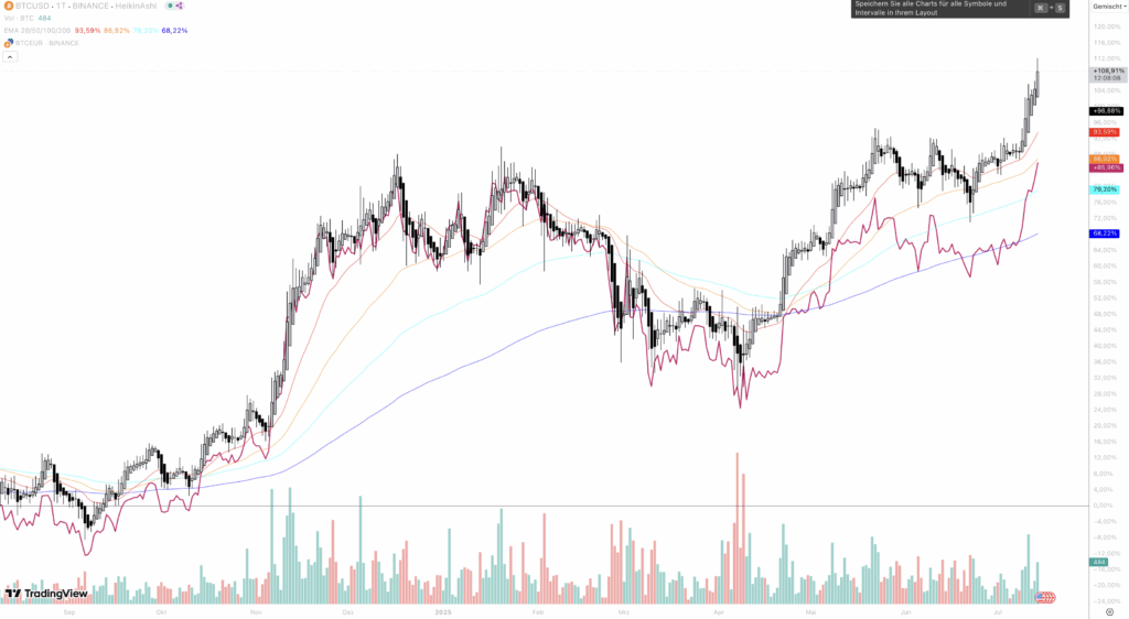 Bitcoin USD EUR