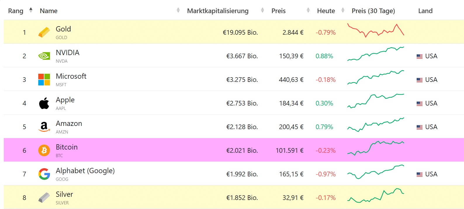 Bitcoin besser als Tesla - Lässt Musk jetzt Doge fallen? - 99bitcoins DE