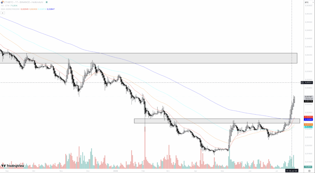 Ethereum Bitcoin