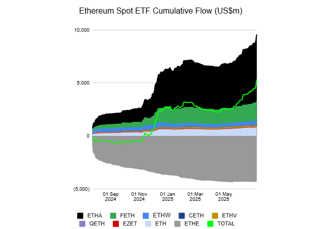 ETH Spot ETF Flow 