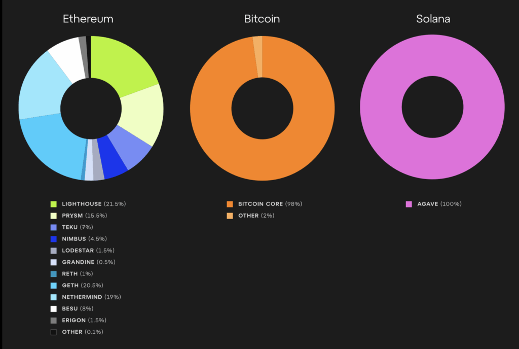 Ethereum Vergleich Diversifikation Clients