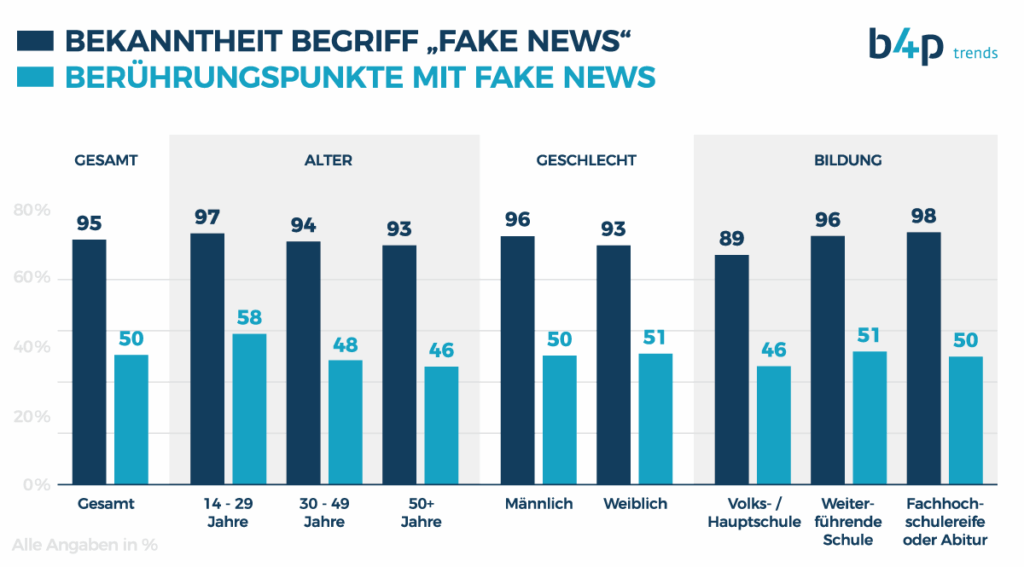 Statistik - Berührungspunkte mit Fake-News