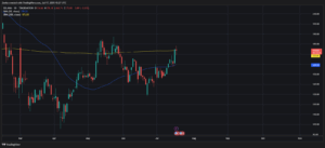 Solana zeigt bullisches Potenzial nach der Rückeroberung des 200er Tagesdurchschnitts, mit einem RSI, der weiteres Wachstum andeutet, und einer nächsten Resistenz bei 185 USD.