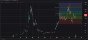 Solana zeigt bullisches Potenzial nach der Rückeroberung des 200er Tagesdurchschnitts, mit einem RSI, der weiteres Wachstum andeutet, und einer nächsten Resistenz bei 185 USD.