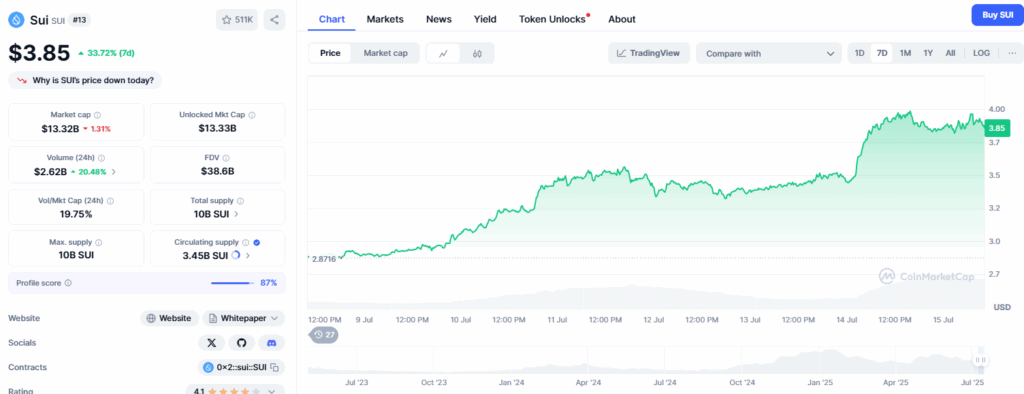 SUI Performance last 7 days 