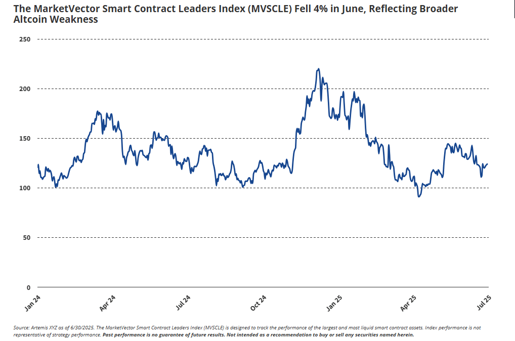 The MarketVector Smart Contract Leaders Index