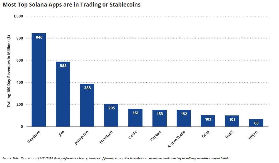 Solana Has the 2nd Highest "Blockchain GDP"