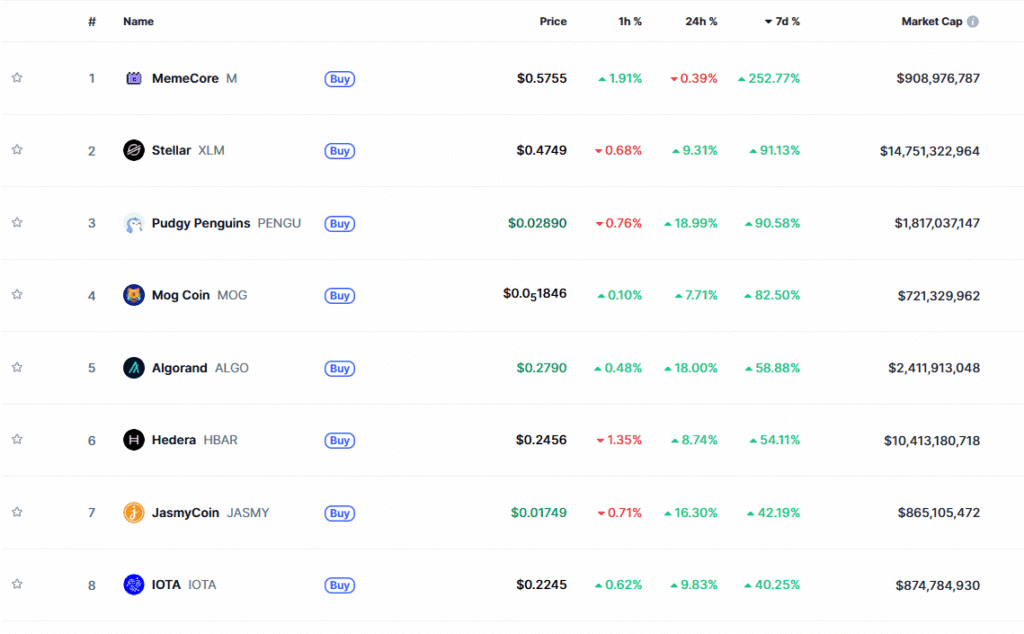 Top Coins unter den Top100 