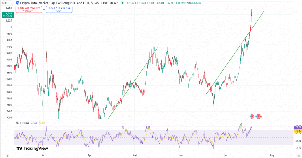Marktkapitalisierung ohne Bitcoin und Ethereum
