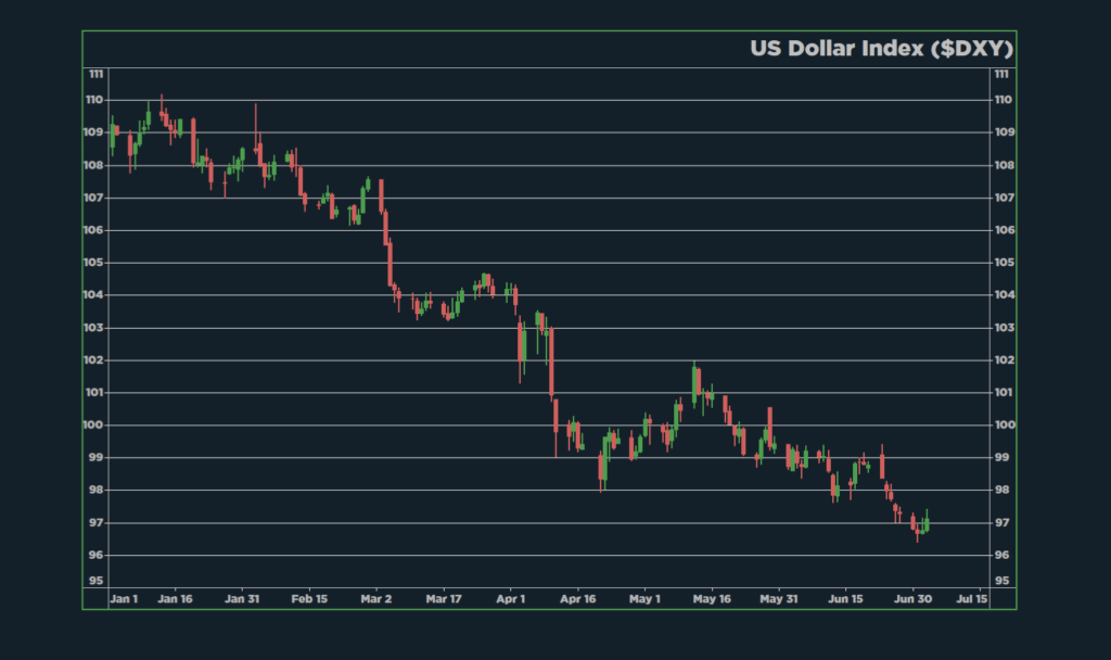 USD Index