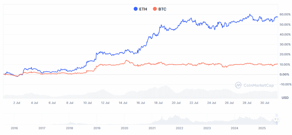 Vergleich Bitcoin und Ethereum