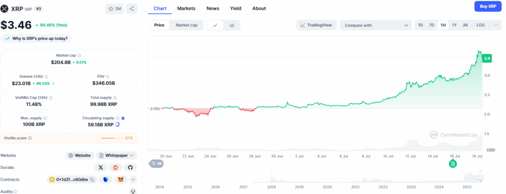XRP mit 60% Plus 
