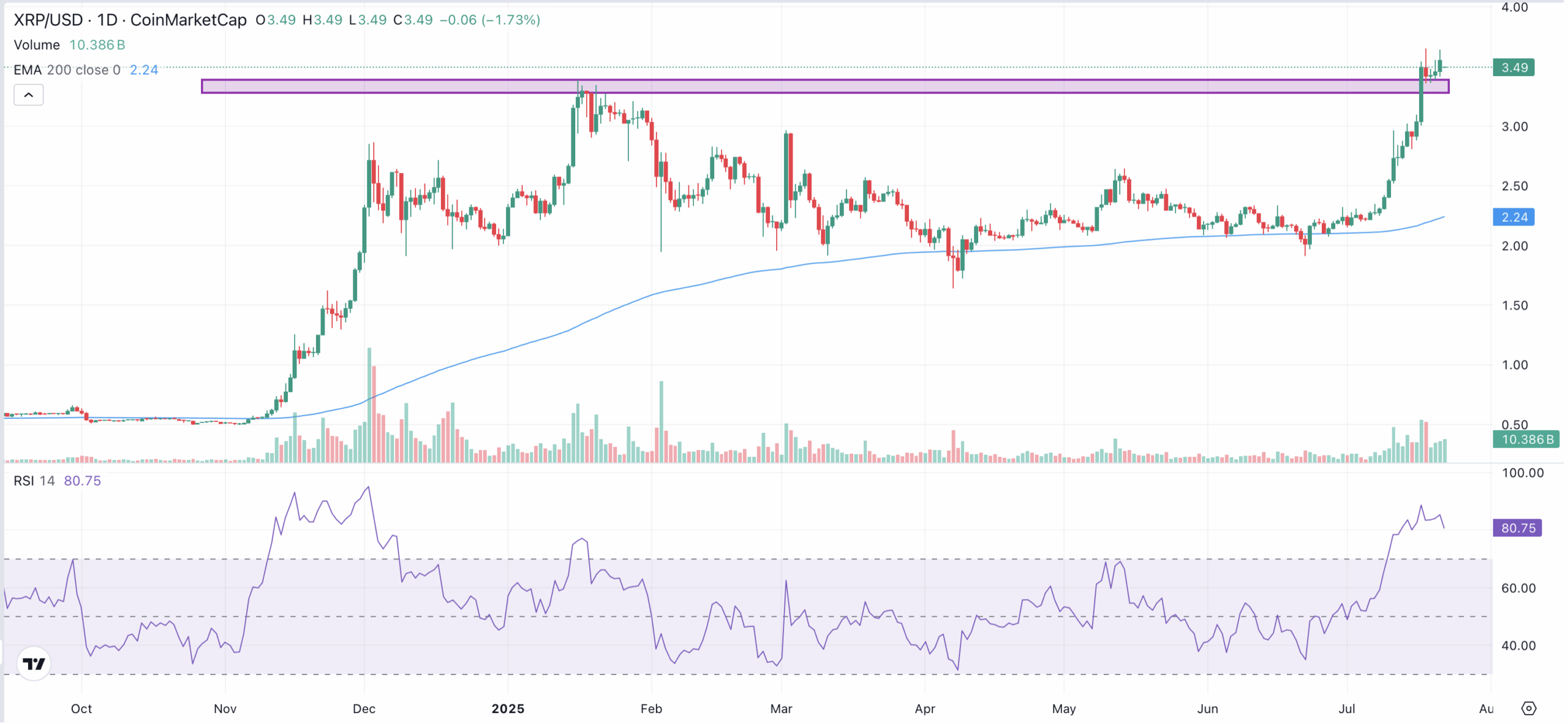 XRP Kurs Prognose: 10 Dollar bis Jahresende? - 99bitcoins DE