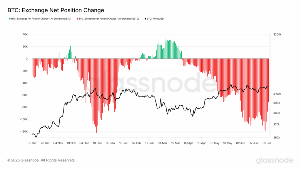 glassnode-studio_btc-exchange-net-position-change-5